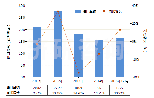 2011-2015年9月中國非零售與毛混紡其他合纖短纖紗線(混紡指按重量計(jì)其他合成纖維短纖含量在85%以下)(HS55099100)進(jìn)口總額及增速統(tǒng)計(jì)